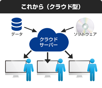 クラウド型