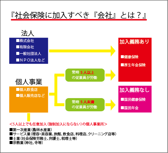 社会保険に加入